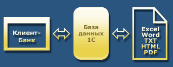 Загрузка в 1С, выгрузка из 1С. Обмен 1С с Клиент-Банком.