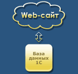 Обмен данными между 1C и веб-сайтом