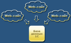 Сбор информации с сайтов в 1С